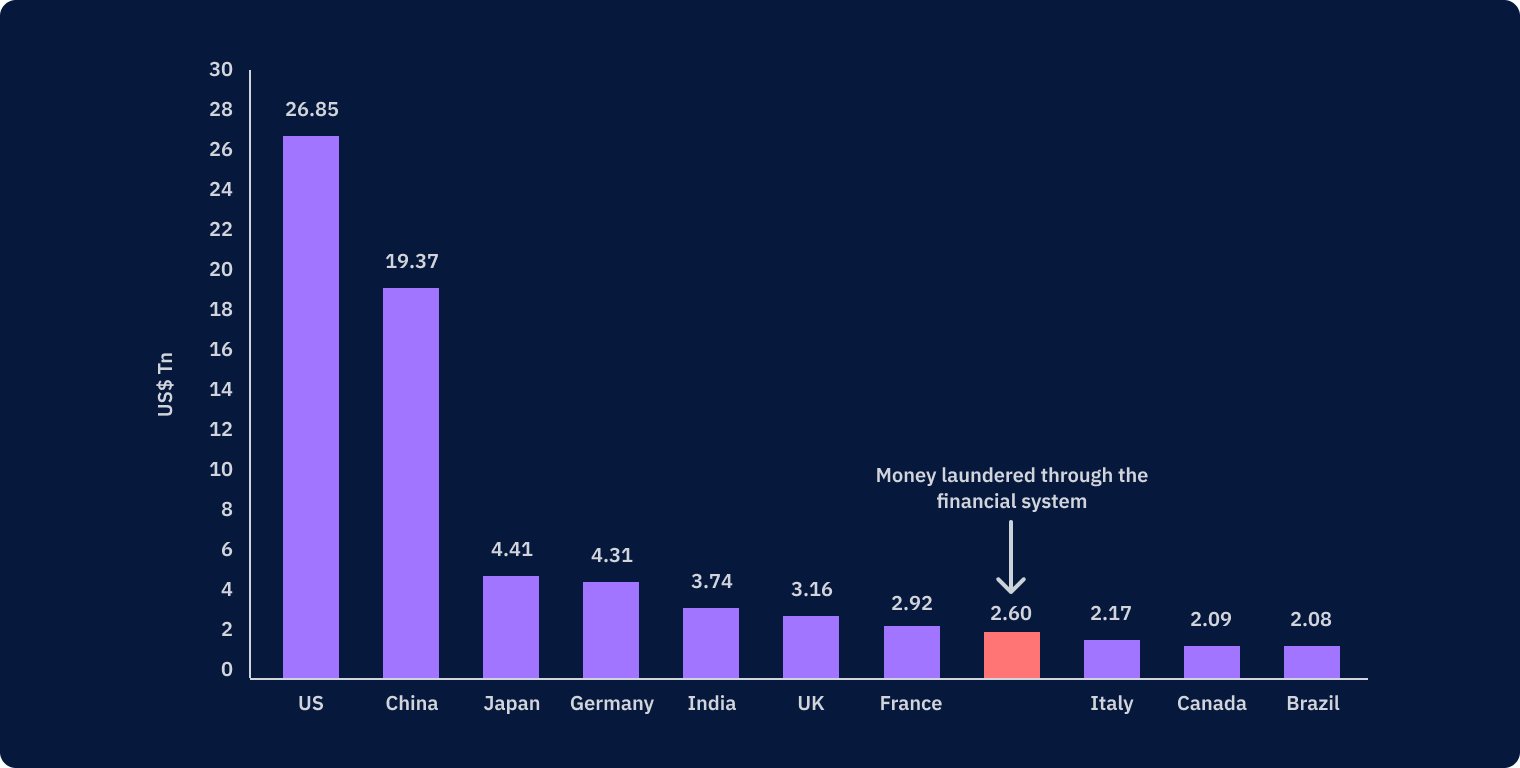 Money laundered volume compared with countries GDP