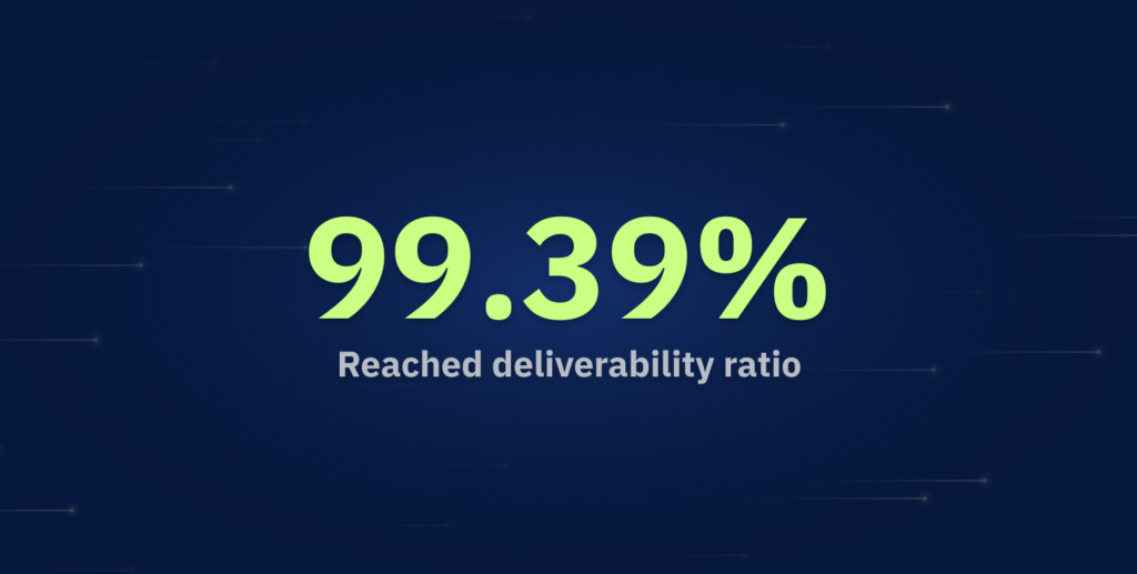 Our deliverability ratio improved by 0.09% thanks to the Smart Retry System 