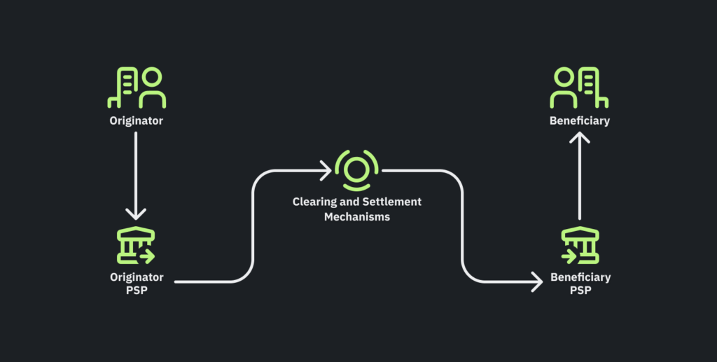 The Four Corner Model gives an overview of the relationships and interactions between the main actors