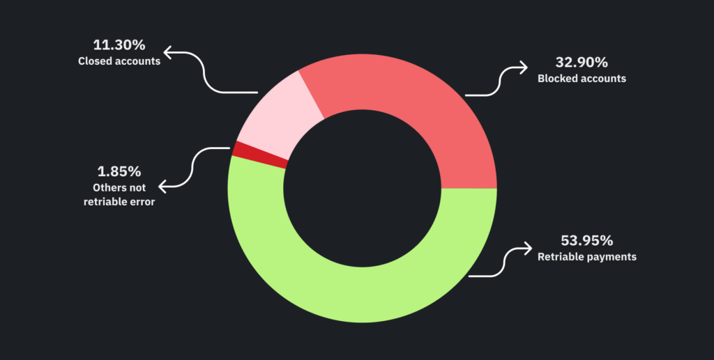 Retriable errors