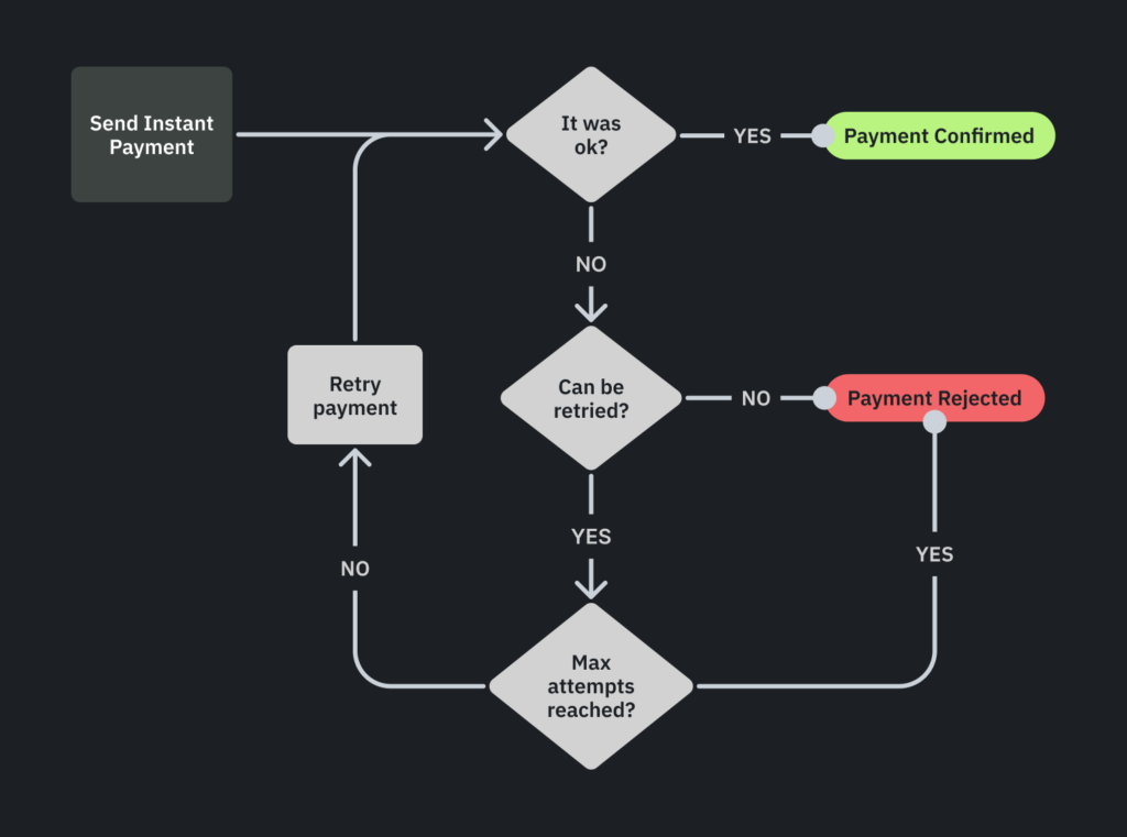 Retry cycle