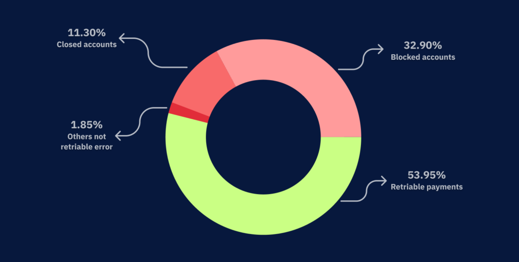 The most common errors in Devengo operations, based on their nature (retriable or not)