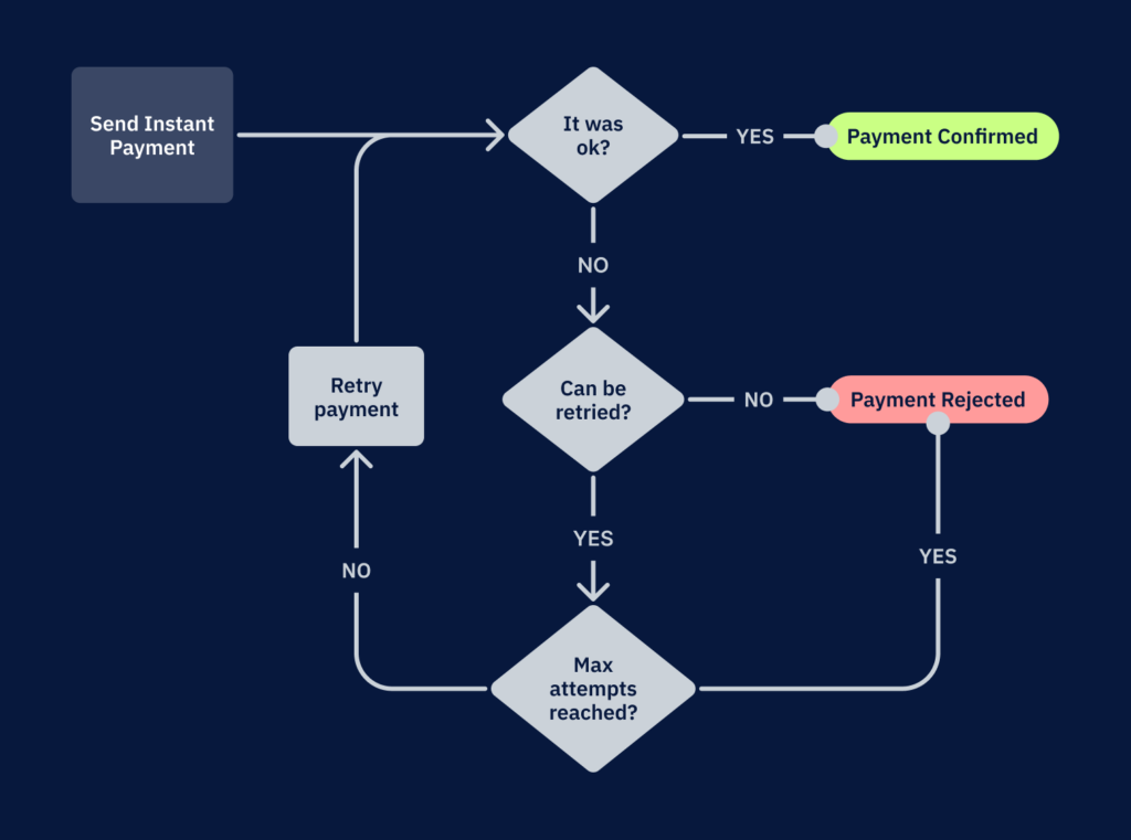 Lifecycle of payment with retries capability