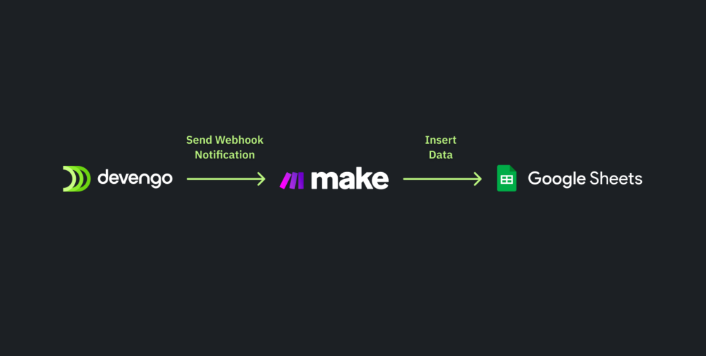 Process of incoming payment to Google Sheets